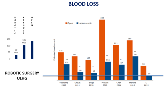 Blood loss comparisons